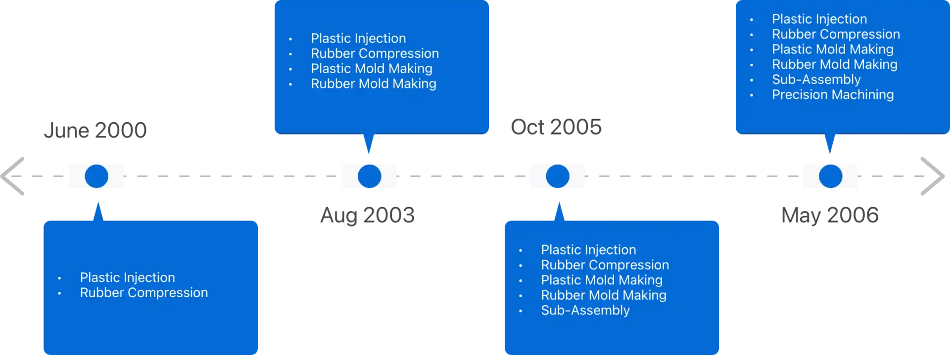 Jintai Timeline 1